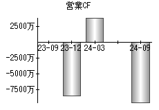 営業活動によるキャッシュフロー