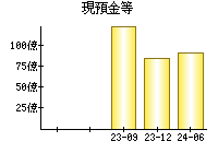 現預金等