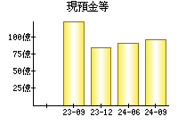 現預金等