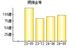 現預金等