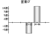 営業活動によるキャッシュフロー