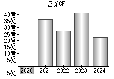 営業活動によるキャッシュフロー