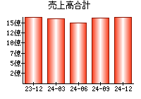 売上高合計