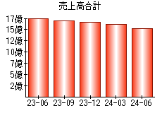 売上高合計