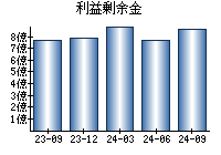 利益剰余金