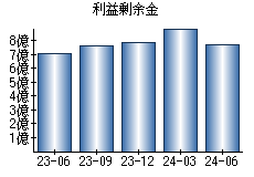 利益剰余金