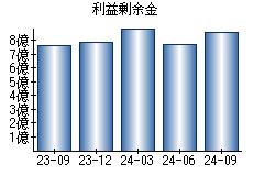 利益剰余金