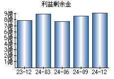 利益剰余金