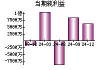 当期純利益