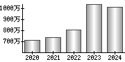 平均年収（単独）