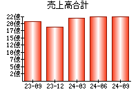 売上高合計