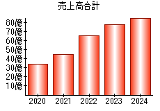 売上高合計