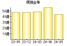 現預金等