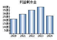 利益剰余金