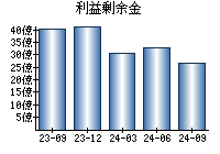 利益剰余金