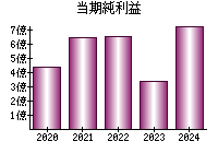 当期純利益