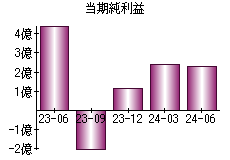 当期純利益