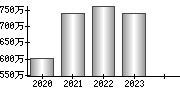 平均年収（単独）