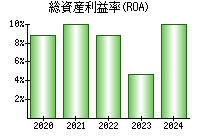 総資産利益率(ROA)