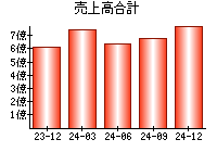 売上高合計