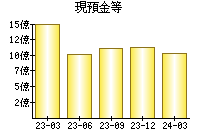 現預金等