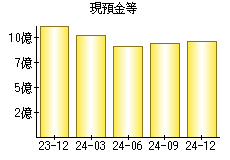 現預金等