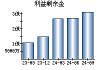 利益剰余金