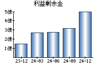 利益剰余金