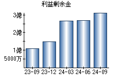 利益剰余金