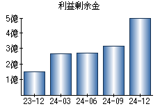 利益剰余金