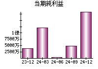 当期純利益