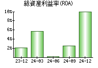 総資産利益率(ROA)