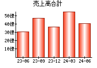 売上高合計