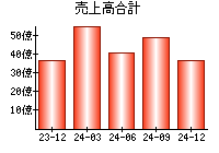 売上高合計