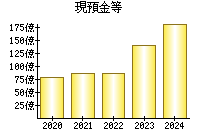 現預金等