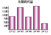 当期純利益