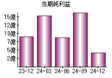 当期純利益