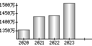 平均年収（単独）