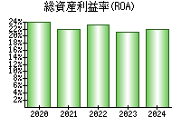 総資産利益率(ROA)