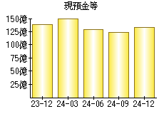 現預金等