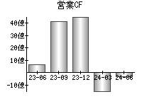 営業活動によるキャッシュフロー