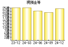 現預金等