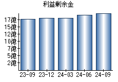 利益剰余金