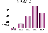 当期純利益