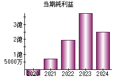 当期純利益