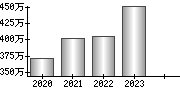 平均年収（単独）