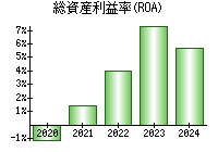 総資産利益率(ROA)