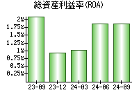 総資産利益率(ROA)