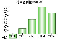 総資産利益率(ROA)