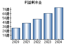 利益剰余金